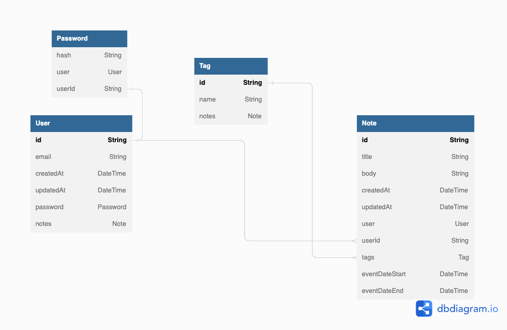 DB diagram